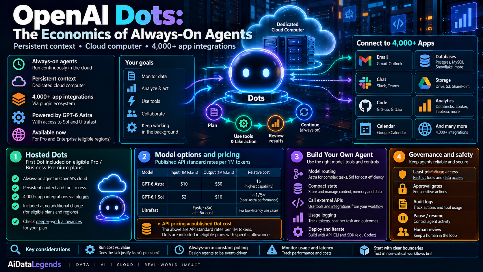 OpenAI Dots: A Persistent Cloud Agent for 4,000+ Apps