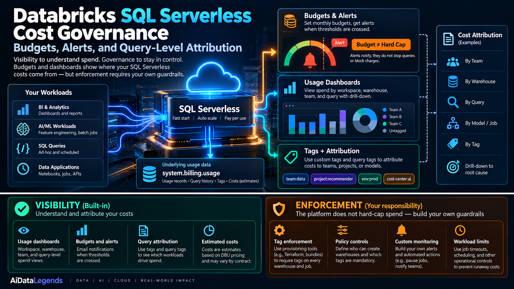 Infographic: Databricks SQL Serverless cost governance. BI, ML, SQL and data-app workloads run on SQL Serverless and land in system.billing.usage; budgets and alerts notify but are not a hard cap, usage dashboards and tags attribute spend by team, warehouse, query and tag, and enforcement remains your responsibility