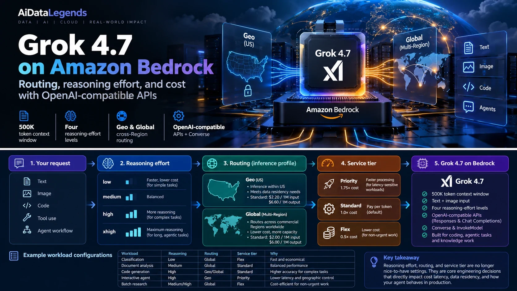 Infographic: a Grok 4.7 request on Amazon Bedrock passes through reasoning effort (low to xhigh), routing (Geo US or Global), and service tier (Priority, Standard, Flex), with example workload configurations