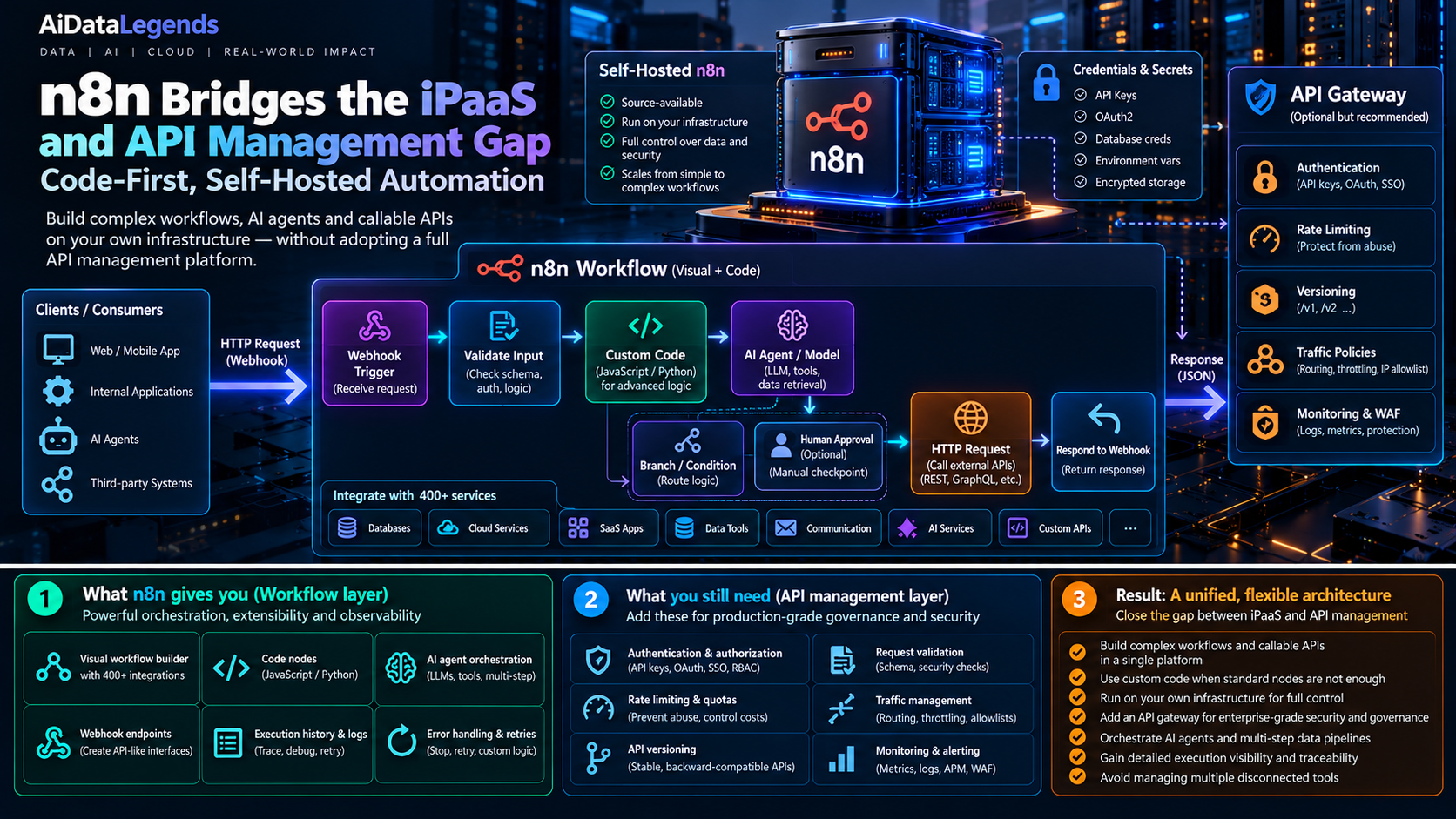 Infographic: n8n bridges the iPaaS and API management gap. Clients send HTTP requests to a self-hosted n8n workflow (webhook trigger, input validation, custom code, AI agent, branching, human approval, HTTP requests, respond to webhook) with managed credentials, while an optional API gateway adds authentication, rate limiting, versioning, traffic policies and monitoring