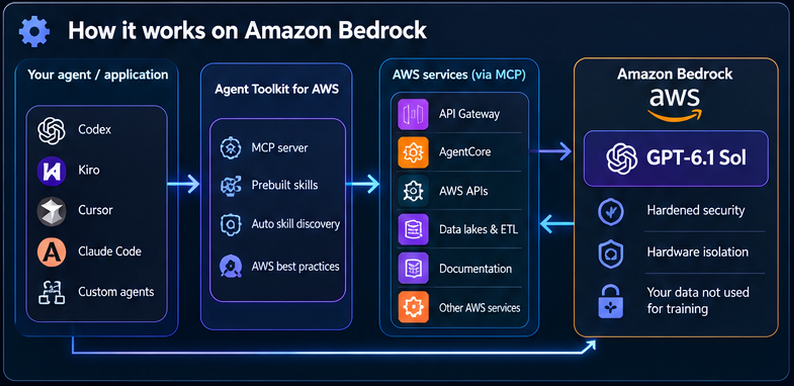 Diagram: coding agents such as Codex, Kiro, Cursor and Claude Code connect through the Agent Toolkit for AWS (MCP server, prebuilt skills) to AWS services, and call GPT-6.1 Sol on Amazon Bedrock with hardware isolation