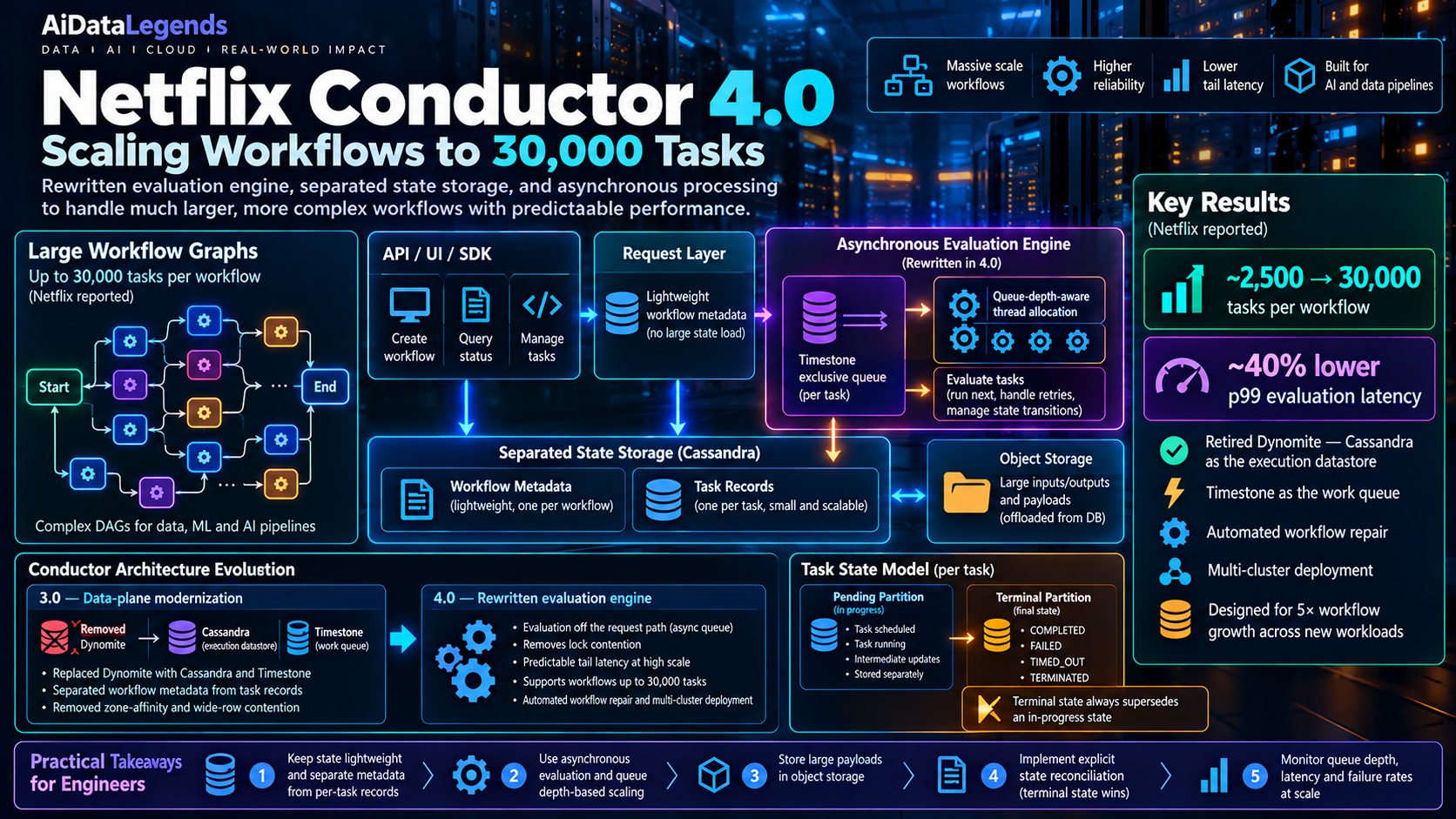 Netflix Conductor 4.0: Scaling Workflows to 30,000 Tasks with Asynchronous Evaluation