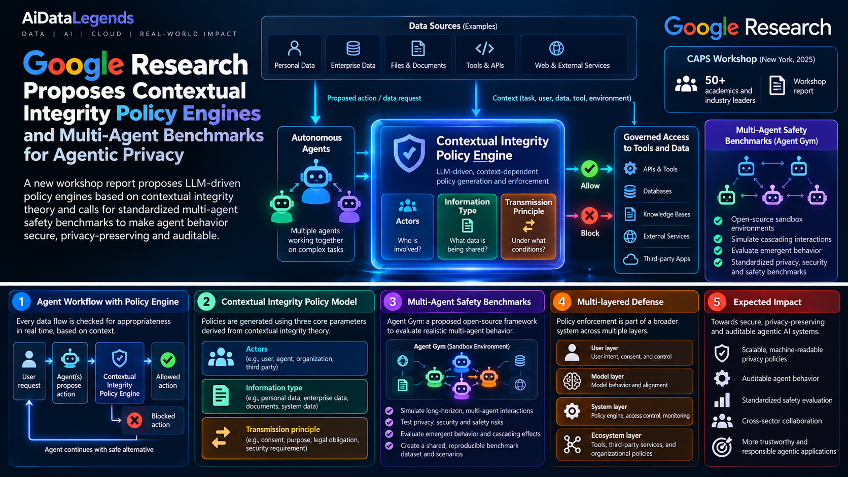 Infographic: Google Research proposes contextual integrity policy engines and multi-agent benchmarks for agentic privacy. Autonomous agents send proposed actions to an LLM-driven contextual integrity policy engine that weighs actors, information type and transmission principle, then allows or blocks access to APIs, databases, knowledge bases and external services. Agent Gym sandboxes test multi-agent safety, inside user, model, system and ecosystem defense layers